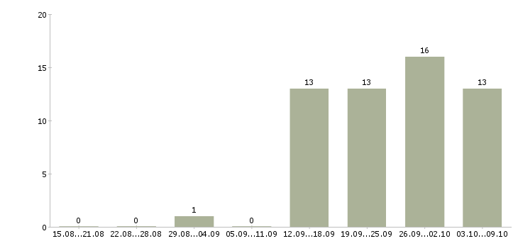 Работа активный помощник руководителя Хакасия - Число вакансий Хакасия по специальности активный помощник руководителя за 2 месяца