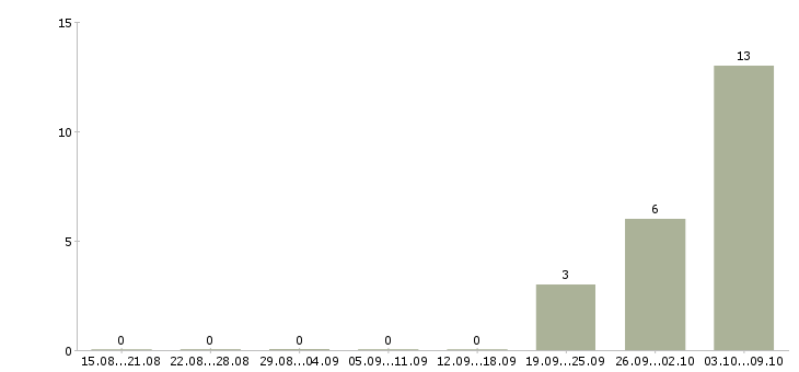 Работа кассир на работу с проживанием Чувашия - Число вакансий Чувашия по специальности кассир на работу с проживанием за 2 месяца