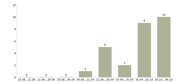 Работа упаковщик на объект Чувашия - Число вакансий Чувашия по специальности упаковщик на объект за 2 месяца