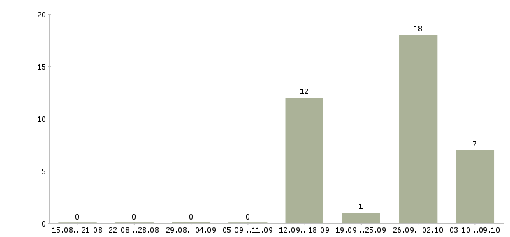 Работа комплектовщик на склад с проживанием в Архангельске - Число вакансий в Архангельске по специальности комплектовщик на склад с проживанием за 2 месяца