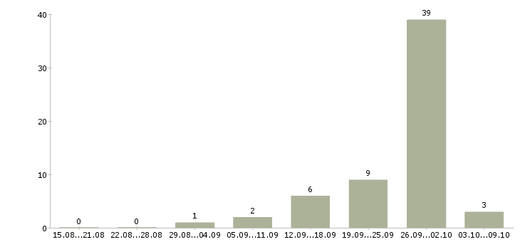 Работа на дому информационным менеджером в Архангельске - Число вакансий в Архангельске по специальности на дому информационным менеджером за 2 месяца