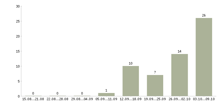 Работа сотрудник склада день в Астрахани - Число вакансий в Астрахани по специальности сотрудник склада день за 2 месяца