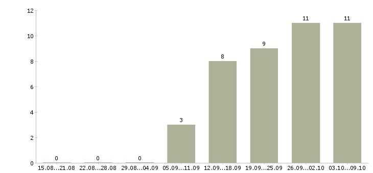 Работа специалист телефонных продаж в Барнауле - Число вакансий в Барнауле по специальности специалист телефонных продаж за 2 месяца