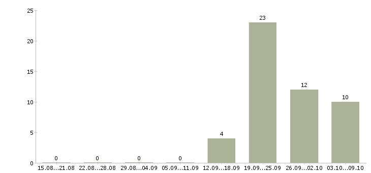 Работа сотрудник на кассу кассир в Белгороде - Число вакансий в Белгороде по специальности сотрудник на кассу кассир за 2 месяца