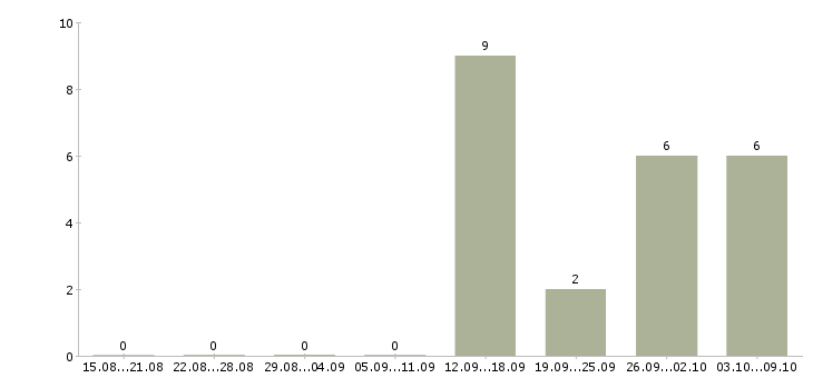 Работа сотрудник офис склада в Белгороде - Число вакансий в Белгороде по специальности сотрудник офис склада за 2 месяца