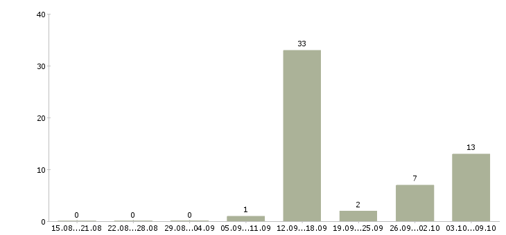Работа приглашаем на удаленную работу в Брянске - Число вакансий в Брянске по специальности приглашаем на удаленную работу за 2 месяца