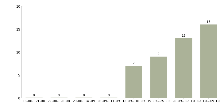 Работа комплектовщики на производство в Волгограде - Число вакансий в Волгограде по специальности комплектовщики на производство за 2 месяца