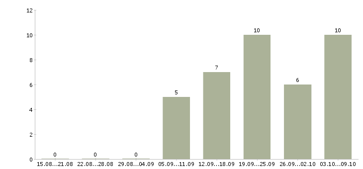Работа менеджер по расширению рынка в Воронеже - Число вакансий в Воронеже по специальности менеджер по расширению рынка за 2 месяца