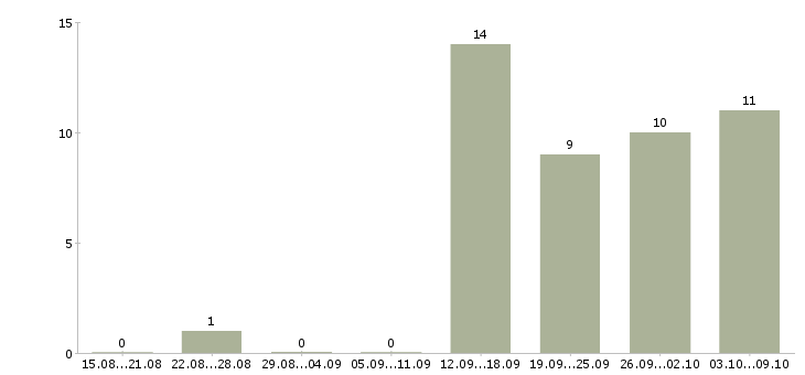 Работа сотрудник по проведению тренингов в Воронеже - Число вакансий в Воронеже по специальности сотрудник по проведению тренингов за 2 месяца