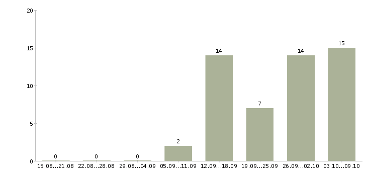 Работа специалист по приему заявок в Екатеринбурге - Число вакансий в Екатеринбурге по специальности специалист по приему заявок за 2 месяца