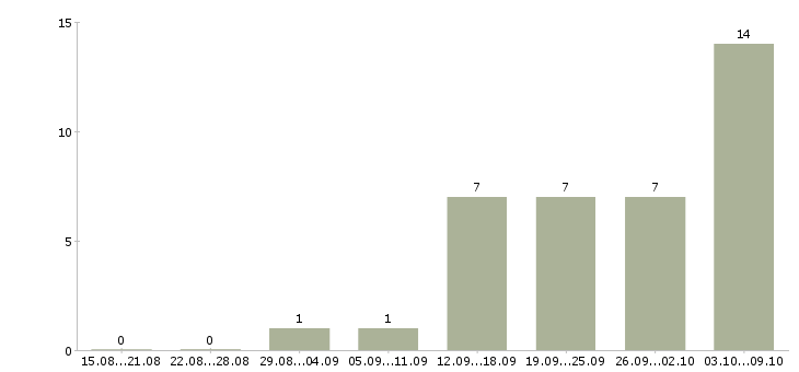 Работа бухгалтер на первичную бухгалтерию в Ижевске - Число вакансий в Ижевске по специальности бухгалтер на первичную бухгалтерию за 2 месяца