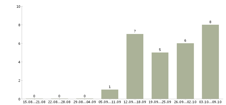 Работа приглашаем менеджеров по продаже в Ижевске - Число вакансий в Ижевске по специальности приглашаем менеджеров по продаже за 2 месяца
