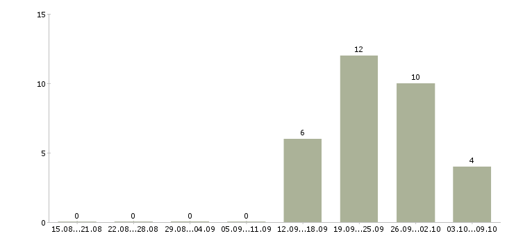 Работа управляющий по работе с клиентами в Иркутске - Число вакансий в Иркутске по специальности управляющий по работе с клиентами за 2 месяца
