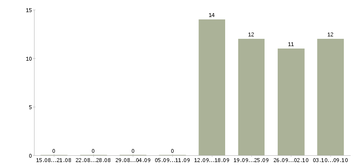 Работа специалист с опытом продаж в Кирове - Число вакансий в Кирове по специальности специалист с опытом продаж за 2 месяца
