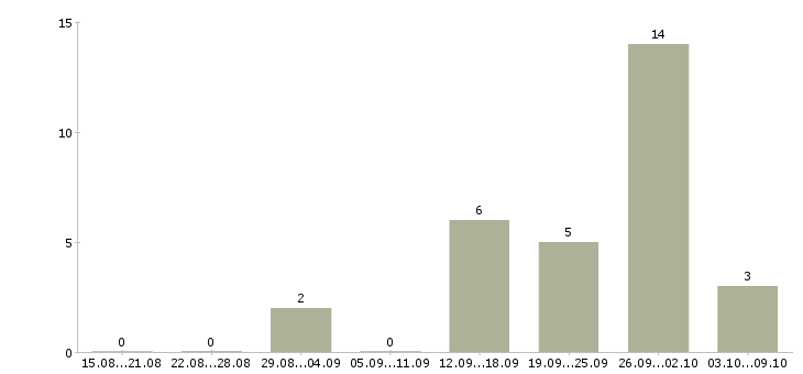 Работа менеджер информационного отдела в Краснодаре - Число вакансий в Краснодаре по специальности менеджер информационного отдела за 2 месяца