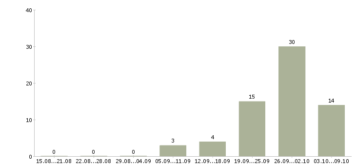Работа продавец консультант сотовых телефонов в Краснодаре - Число вакансий в Краснодаре по специальности продавец консультант сотовых телефонов за 2 месяца