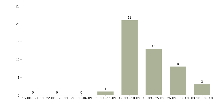 Работа сотрудник с опытом руководителя в Красноярске - Число вакансий в Красноярске по специальности сотрудник с опытом руководителя за 2 месяца