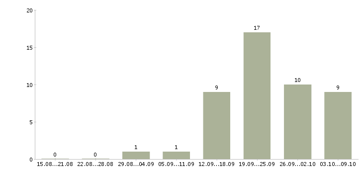 Работа специалист по продажам корпоративным клиентам в Кургане - Число вакансий в Кургане по специальности специалист по продажам корпоративным клиентам за 2 месяца