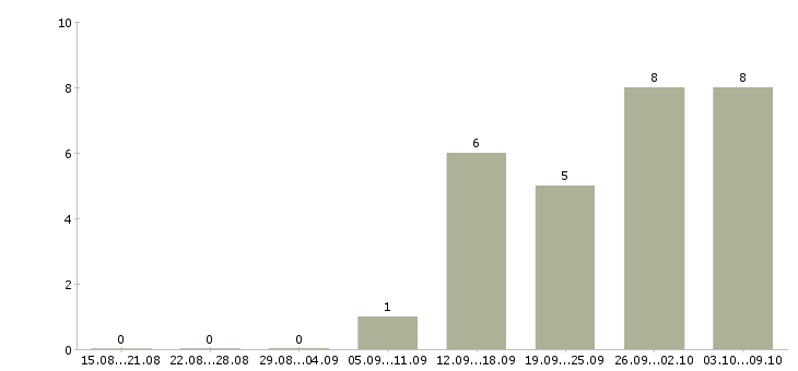 Работа дома для активных людей в Курске - Число вакансий в Курске по специальности дома для активных людей за 2 месяца