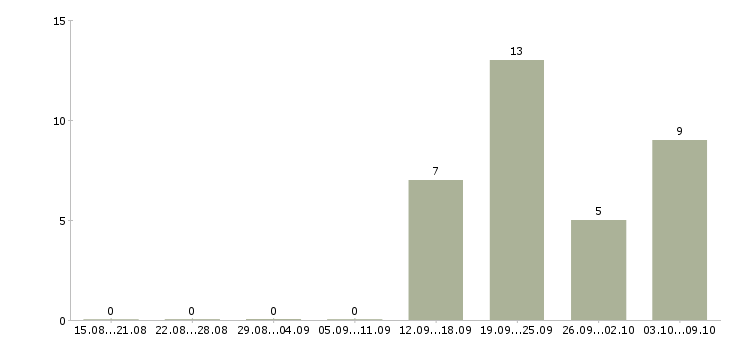 Работа кассир на работу с проживанием в Курске - Число вакансий в Курске по специальности кассир на работу с проживанием за 2 месяца
