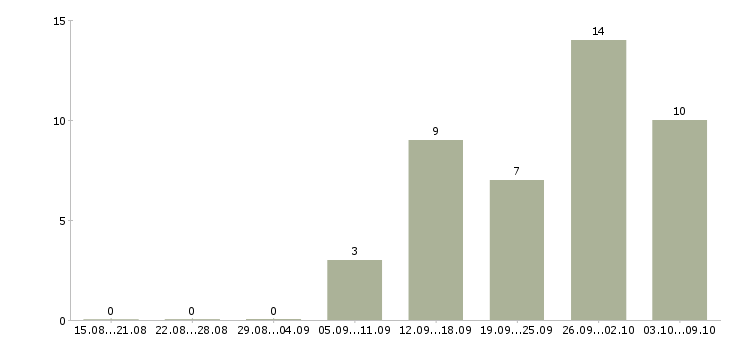 Работа менеджер по ведению презентаций в Липецке - Число вакансий в Липецке по специальности менеджер по ведению презентаций за 2 месяца
