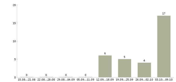Работа заведующий пекарным производством в Москве - Число вакансий в Москве по специальности заведующий пекарным производством за 2 месяца