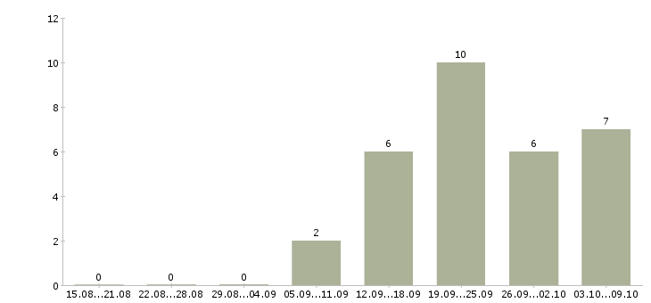 Работа оператор отдела телемаркетинга в Москве - Число вакансий в Москве по специальности оператор отдела телемаркетинга за 2 месяца