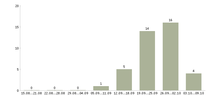Работа руководитель дилерской сети в Москве - Число вакансий в Москве по специальности руководитель дилерской сети за 2 месяца