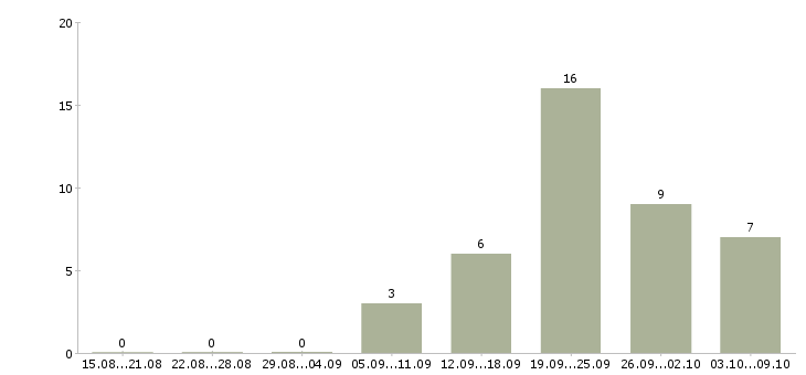 Работа специалист отдела организационного развития в Москве - Число вакансий в Москве по специальности специалист отдела организационного развития за 2 месяца