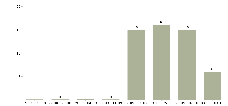 Работа информационный менеджер на дому в Новокузнецке - Число вакансий в Новокузнецке по специальности информационный менеджер на дому за 2 месяца