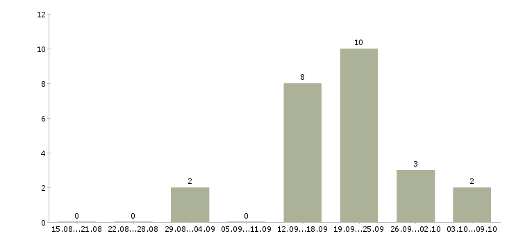 Работа менеджер по телефонным переговорам в Новокузнецке - Число вакансий в Новокузнецке по специальности менеджер по телефонным переговорам за 2 месяца