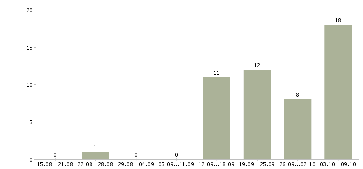 Работа специалист по ведению клиентской базы в Новосибирске - Число вакансий в Новосибирске по специальности специалист по ведению клиентской базы за 2 месяца