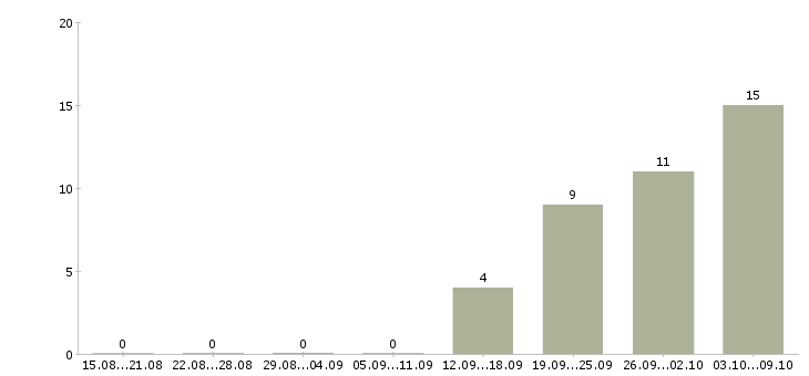 Работа рабочий грузчик на вахту в Оренбурге - Число вакансий в Оренбурге по специальности рабочий грузчик на вахту за 2 месяца