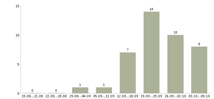 Работа представитель по работе с клиентами в Орле - Число вакансий в Орле по специальности представитель по работе с клиентами за 2 месяца