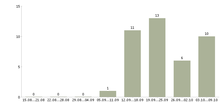 Работа бухгалтер в бухгалтерскую компанию в Перми - Число вакансий в Перми по специальности бухгалтер в бухгалтерскую компанию за 2 месяца