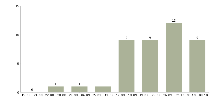 Работа консультант корпоративных клиентов в Перми - Число вакансий в Перми по специальности консультант корпоративных клиентов за 2 месяца