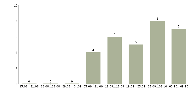 Работа менеджер для работы через интернет в Перми - Число вакансий в Перми по специальности менеджер для работы через интернет за 2 месяца
