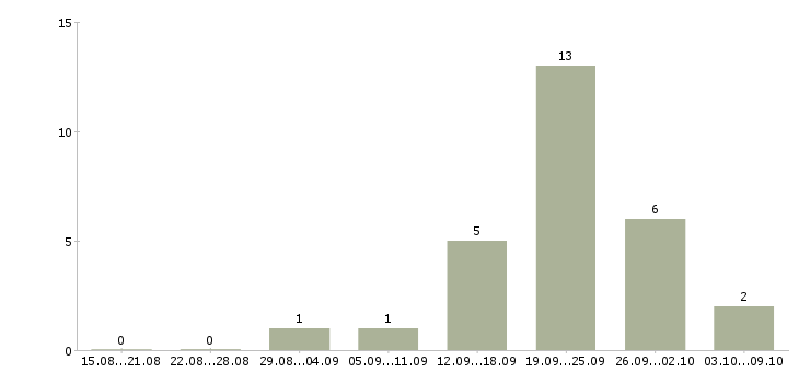 Работа продавец в магазин детских товаров в Перми - Число вакансий в Перми по специальности продавец в магазин детских товаров за 2 месяца