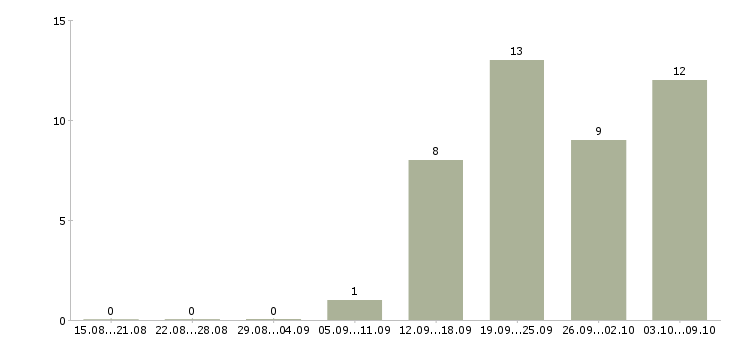 Работа специалист по телефонным переговорам в Перми - Число вакансий в Перми по специальности специалист по телефонным переговорам за 2 месяца