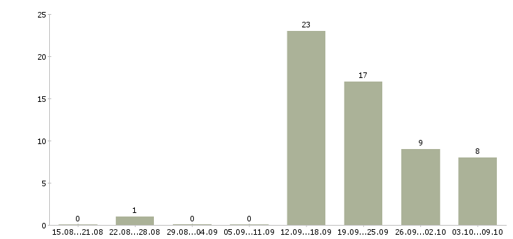 Работа менеджер по продажам корпоративным клиентам в Пскове - Число вакансий в Пскове по специальности менеджер по продажам корпоративным клиентам за 2 месяца