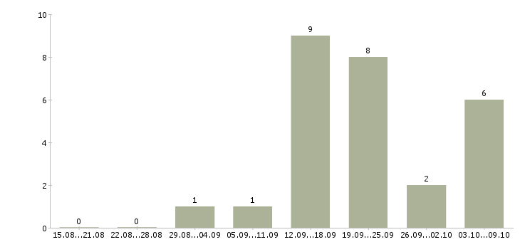 Работа специалист по работе с регионами в Рязани - Число вакансий в Рязани по специальности специалист по работе с регионами за 2 месяца