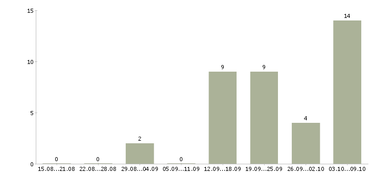 Работа специалист по телефонным продажам в Рязани - Число вакансий в Рязани по специальности специалист по телефонным продажам за 2 месяца