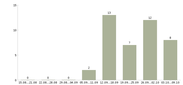 Работа менеджер по продажам в салон в Самаре - Число вакансий в Самаре по специальности менеджер по продажам в салон за 2 месяца