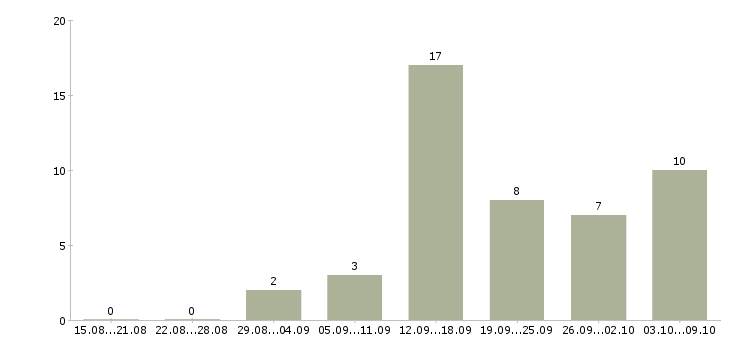 Работа менеджер по работе с заказчиком в Саратове - Число вакансий в Саратове по специальности менеджер по работе с заказчиком за 2 месяца