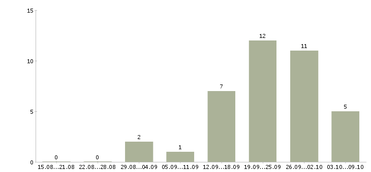 Работа менеджер по сопровождению корпоративных клиентов в Саратове - Число вакансий в Саратове по специальности менеджер по сопровождению корпоративных клиентов за 2 месяца