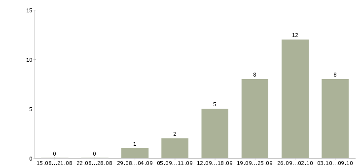 Работа оператор пк в интернете в Саратове - Число вакансий в Саратове по специальности оператор пк в интернете за 2 месяца