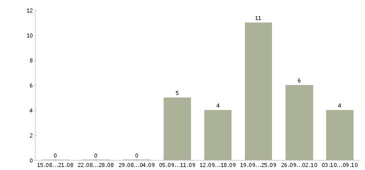 Работа продавцом с клиентами в Смоленске - Число вакансий в Смоленске по специальности продавцом с клиентами за 2 месяца