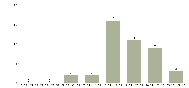 Работа специалист по поиску клиентов в Смоленске - Число вакансий в Смоленске по специальности специалист по поиску клиентов за 2 месяца