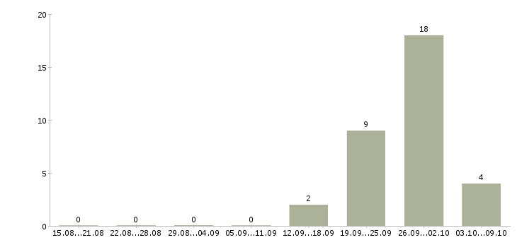 Работа рабочие с бесплатным проживанием в Стерлитамаке - Число вакансий в Стерлитамаке по специальности рабочие с бесплатным проживанием за 2 месяца