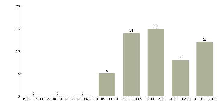 Работа менеджер активных продаж услуг в Твери - Число вакансий в Твери по специальности менеджер активных продаж услуг за 2 месяца
